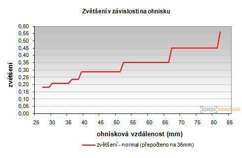 Sony SAL-1855 (DT 18-55mm F3,5-5,6 SAM)
