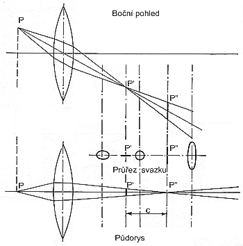 Digitální fotoaparát IV: Vady zobrazení
