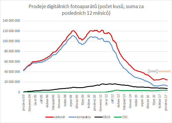 Po troše oživení prodeje fotoaparátů dle CIPA dále padají