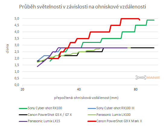 Canon PowerShot G9 X Mark II: kapesní borec