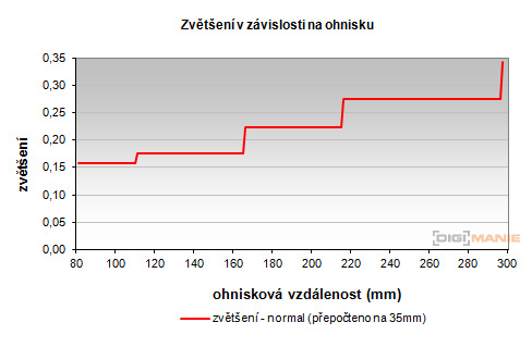 Nikon 1 NIKKOR 30-110mm 1:3,8-5,6 VR