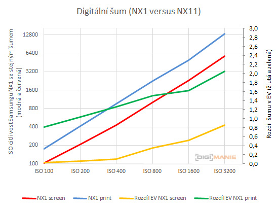 Srovnání po 6 letech, APS Samsung 14,6 MPx vs 28 MPx