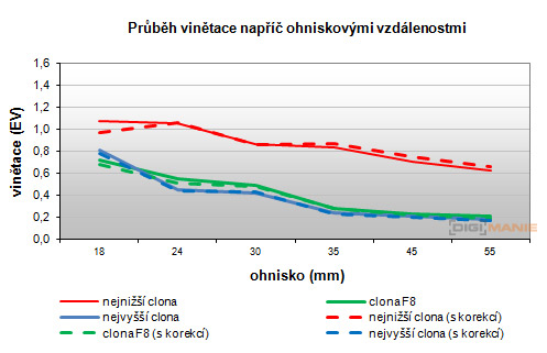 Sony DT 18-55mm 3.5-5.6 SAM II (SAL-1855-2)