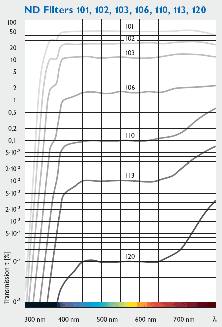 Kouzlo dlouhé expozice