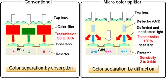Panasonic chystá čipy bez Bayerovy masky s Micro Color Splittery
