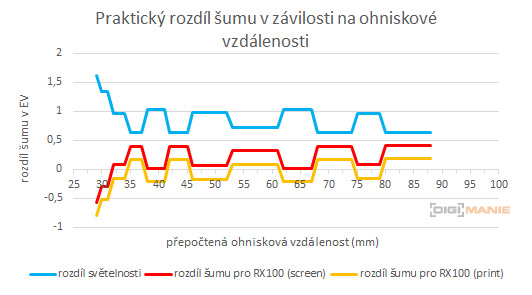 DSLR vs kompakt: Canon EOS 1200D s 18-55mm, Sony RX100
