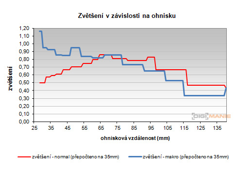 Canon PowerShot G15: lépe už to (asi) nepůjde