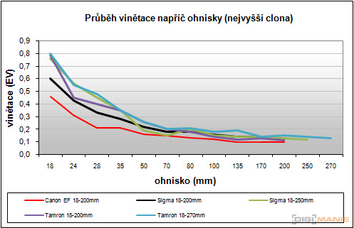 Megatest ultrazoomových objektivů