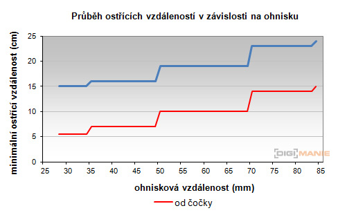 Olympus M.Zuiko Digital 14-42mm 1:3,5-5,6 II R