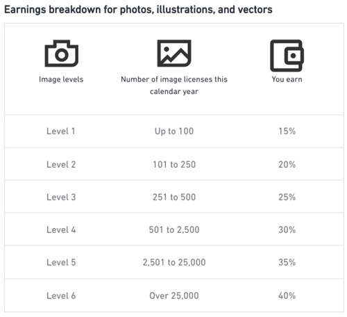 Shutterstock totálně překopal systém provizí: fotografové zuří a mažou portfolia