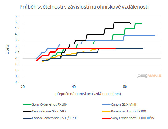 Sony Cyber-shot RX100 IV (RX100M4): zase o něco lepší