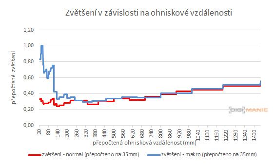 Nikon Coolpix B600: kamarád do přírody
