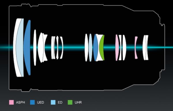 Panasonic uvedl telezoom Leica 50-200mm F2.8-4.0