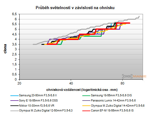 Canon EOS M: první pokus