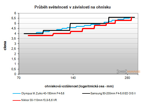 Nikon 1 NIKKOR 30-110mm 1:3,8-5,6 VR