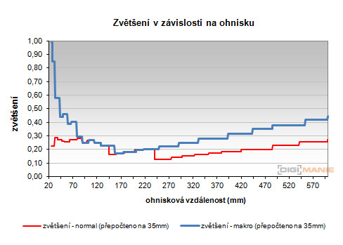 Panasonic Lumix FZ200: ultrazoomové překvapení roku