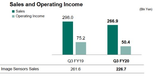 Sony se daří, ziskové jsou divize s fotoaparáty, snímači i smartphony