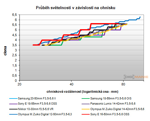 Sony NEX-6: pan dlouho očekávaný