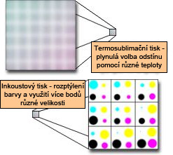 Technologie termosublimačního tisku