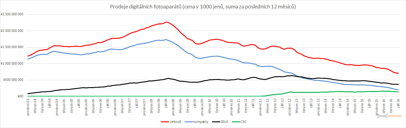 Prodejnost fotoaparátů: jsou kompakty minulostí?