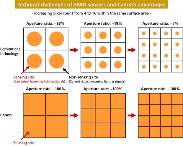 Canon znovu poodhalil revoluční 1MPx SPAD snímač