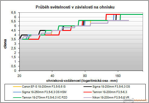 Megatest ultrazoomových objektivů