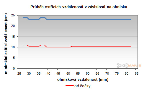 Sony SAL-1855 (DT 18-55mm F3,5-5,6 SAM)
