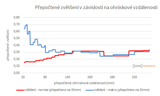 Panasonic Lumix TZ200: kamarád na cesty