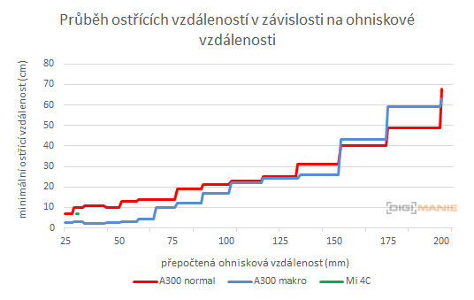 Kompakt nebo smartphone? Co za 4500 Kč fotí lépe?