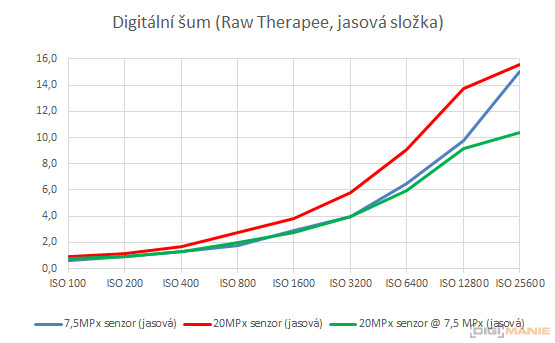 Jak by fotil 1,0" senzor se 7,5 MPx? Vyzkoušeli jsme to!