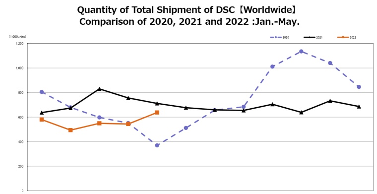 CIPA 05/22: docela dobrý měsíc, ale DSLR jsou jen na 1/4 CSC