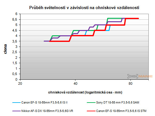 Canon EF-S 18-55mm F3,5-5,6 IS STM