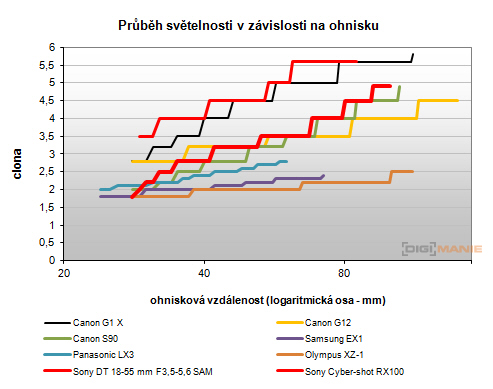 Sony Cyber-shot RX100: terminátor zrcadlovek