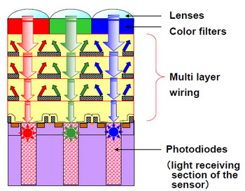 Toshiba přichází se 14,6MPx CMOS čipem s BS