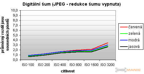 Sony Alpha A230: nejlevnější z nového trojlístku