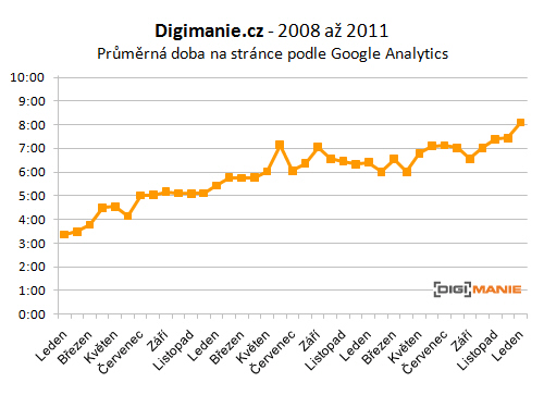 Návštěvnost Digimanie: jdeme nahoru!