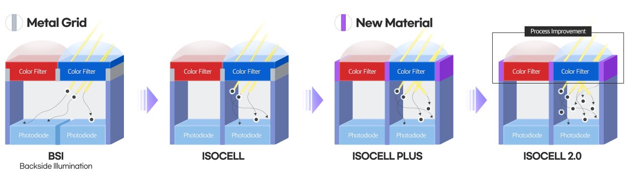 Samsung ISOCELL 2.0 přináší lepší citlivost i přesnější barvy