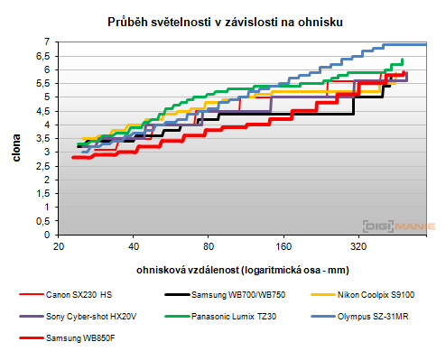 Samsung WB850F: fotící bezdrátová navigace?