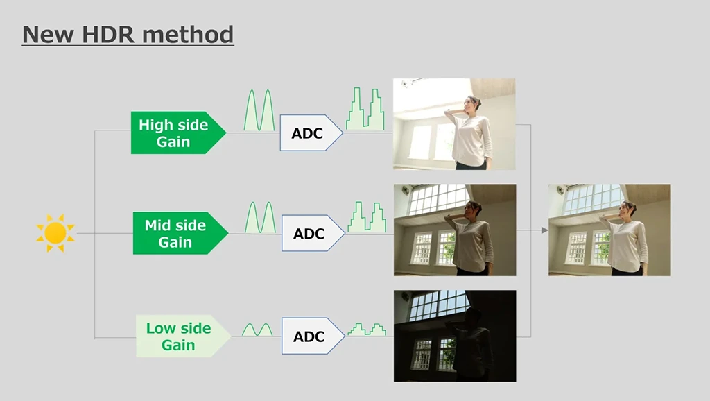 Sony uvedlo 1/1,28" snímač Lytia LYT-818 s dynamickým rozsahem 86 dB