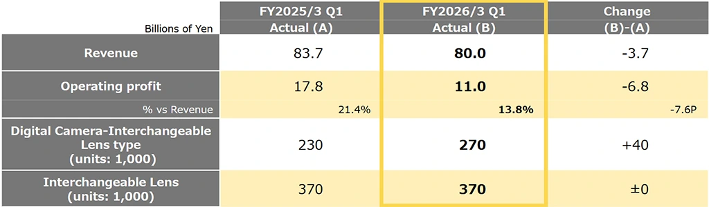 Fotoaparáty Nikonu jsou ziskové, firma ale zažívá trochu stagnaci