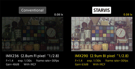 Sony uvádí vysoce citlivé senzory STARVIS pro bezpečnostní kamery