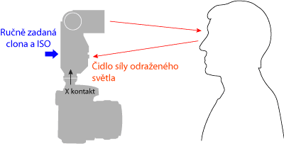 Fotografický blesk na cestě časem – 2. díl