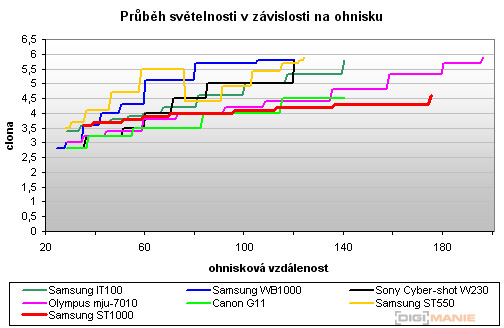 Samsung ST1000: nabitý technologiemi
