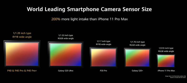 Huawei uvádí fotomobily řady P40 s novým 1/1,28" čipem a objektivy Leica