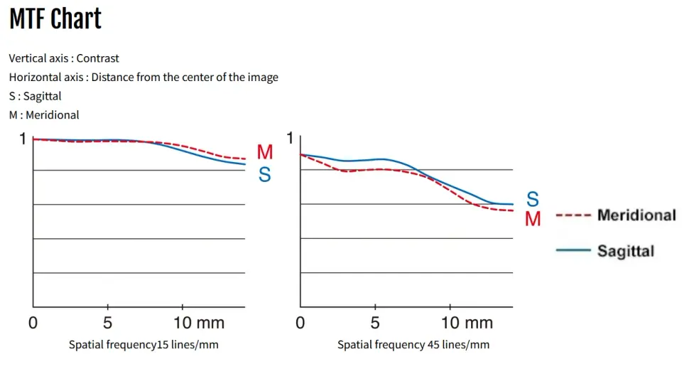 Fujinon XF 23mm F2.8 R WR MTF