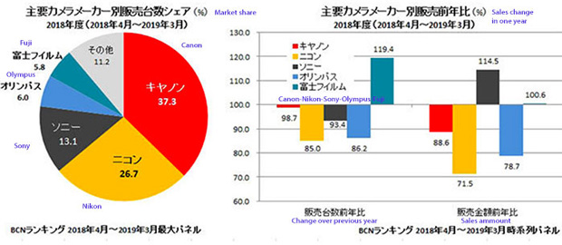 Sony a Fujifilm v Japonsku rostou, Nikon a Olympus padají