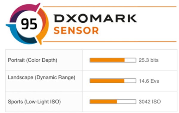 DxO otestovalo EOS R6 a EOS R5: významný skok v DR