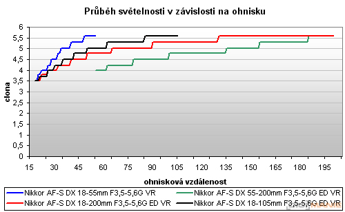 Dva objektivy nebo jeden ultrazoom?