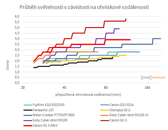 Canon PowerShot G1 X Mark II: významné zlepšení