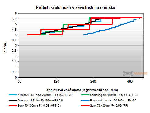 Sony SAL-70400G (70-400mm F4-5,6 SSM G)